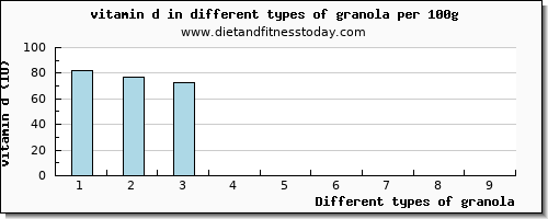 granola vitamin d per 100g